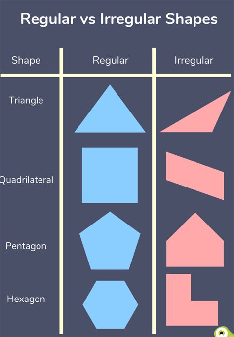 Regular Vs Irregular Polygon