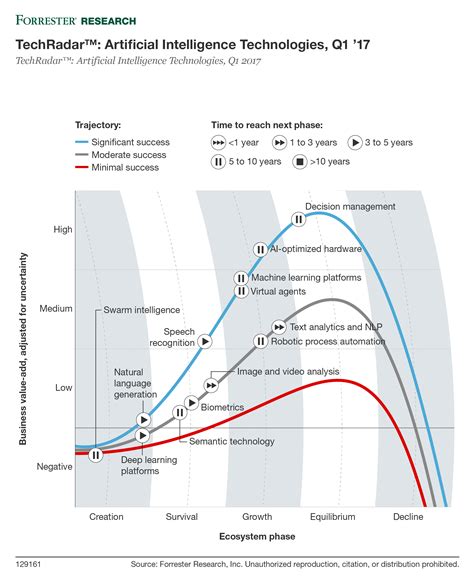 Top 10 Hot Artificial Intelligence (AI) Technologies