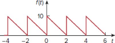 Find the Fourier series expansion of the backward sawtooth waveform of ...