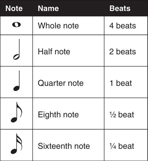 Music Notes And Beats Chart