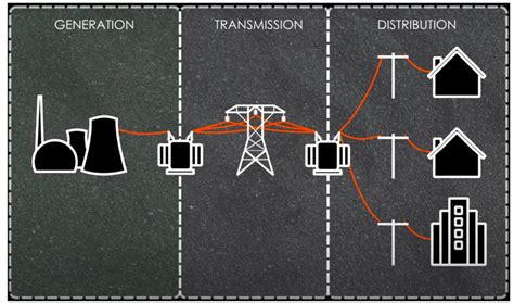 Improvements in Grid Connectivity to Bring Renewables to Where the ...