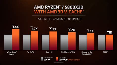 AMD: 5800X3D und Ryzen 7000/Zen 4 CPU mit AM5 LGA-Sockel