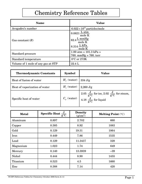 Chemistry Reference Table | Cabinets Matttroy