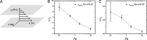 Characterization of shear thinning. (A) Illustration of the coordinate ...