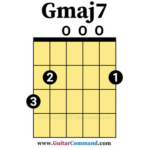 Gmaj7-Open-Guitar-Chord - Guitar Command