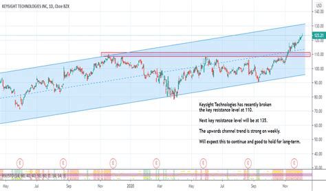 KEYS Stock Price and Chart — NYSE:KEYS — TradingView