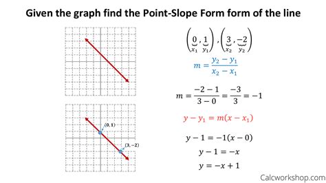 Point Slope Form Graph