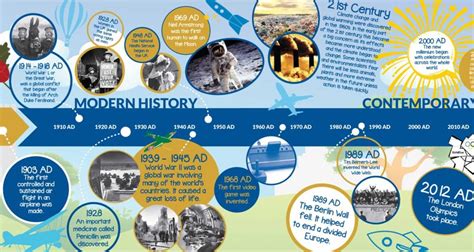 15m World History Timeline: A Visual School Learning Aid