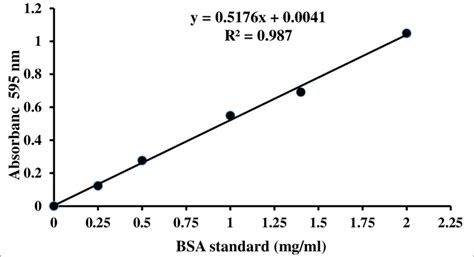 1: Bradford assay standard curve of concentration versus absorbance ...