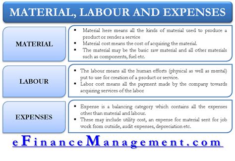 Material, Labor and Expenses – Classification Based on Nature of Costs ...