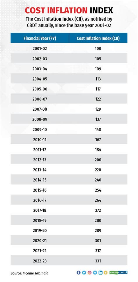 Cost Inflation Index value increases to 331: How does it help in big ...