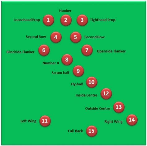 Rugby Positions Explained for Beginners: The full guide from 1-15 ...