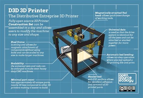 3D Printer Construction Set Workshop | Construction sets, Open source ...