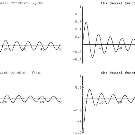 (PDF) The Gibbs' phenomenon for Fourier-Bessel series