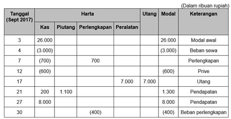 Tabel Persamaan Dasar Akuntansi Analisa Koefisien Limpasan Pada - Riset