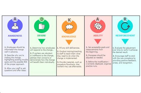 ADKAR Model Management Definition, Example and Tutorial