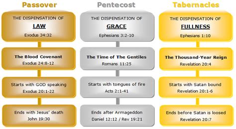 Biblical Dispensations Chart Printable