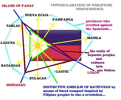 Historia: Meaning of the Symbols of Philippine Flag