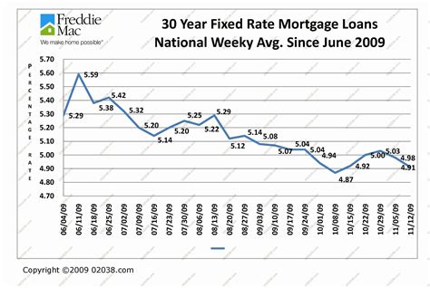 Mortgage interest rates remain low | 02038.com