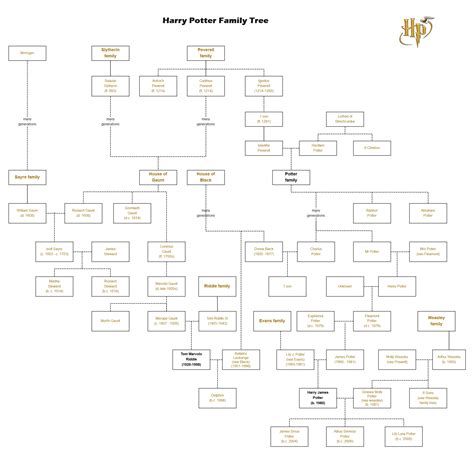 The Ultimate Harry Potter Family Tree | EdrawMax Online