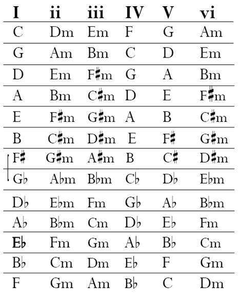 R&B chord pdf - Google Search | Guitar lessons, Music theory guitar ...