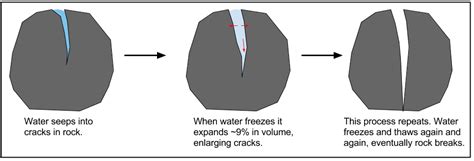 Ice Wedging Diagram