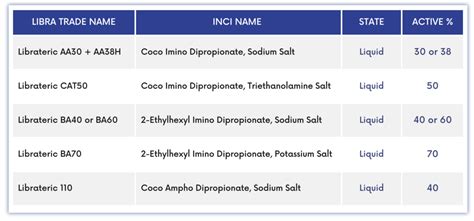 Librateric: Amphoteric Surfactants - Libra Speciality Chemicals