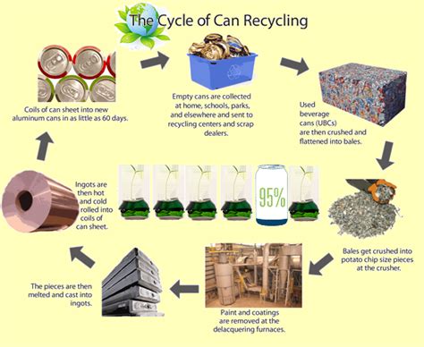 What is Aluminium Recycling? - The Process & Uses