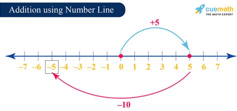 Represent Addition Of Integers On Number Line