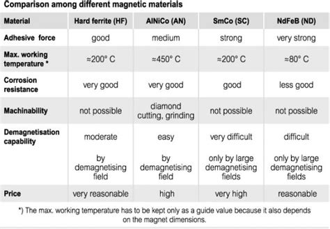 Applications of Different Magnetic Materials and Their Properties