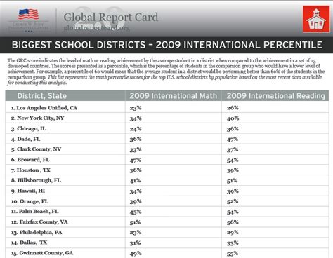 Best School Districts in the United States – Best Objective Evaluation ...