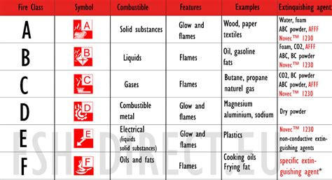 Fire Classes - FSH DIRECT