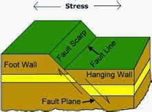 Geology and Geological Mindset Share: Struktur Geologi 2 : Sesar dan ...