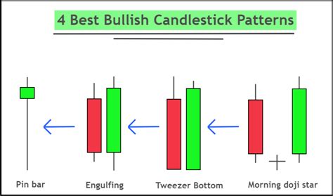 4 Best Bullish Candlestick Patterns - ForexBee