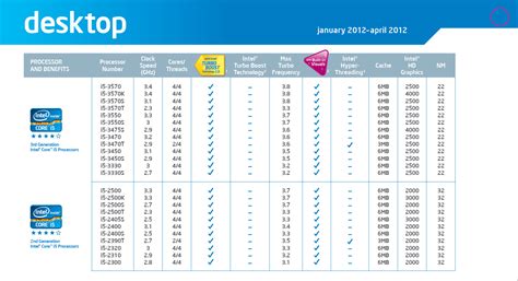 Intel Cpu List By Performance