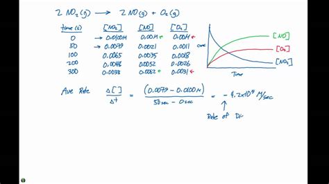 14.2 Reaction Rates Example Problem - YouTube