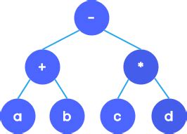 Expression Tree | Data Structures Using C Tutorials | Teachics