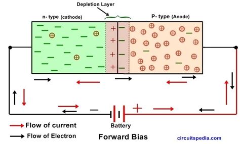 Semiconductor PN Junction Diode Working | P-N diode| VI characteristics ...