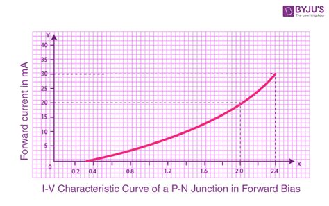 Junction Diode Characteristics