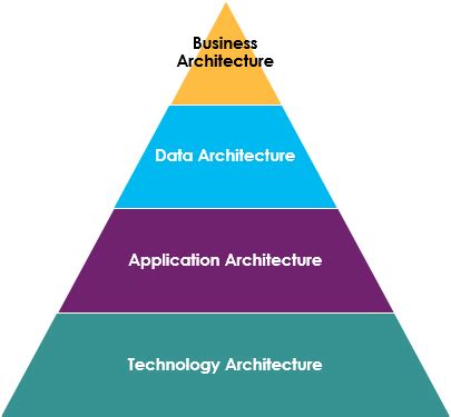 Enterprise Architecture Framework in a Nutshell