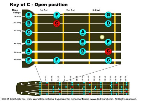 C Major Scale Guitar