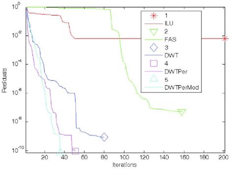 Convergence of the EHL problem using different schemes with couple ...