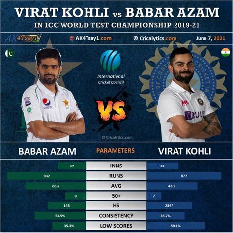 Virat Kohli vs Babar Azam Best Comparison for World Test Championship