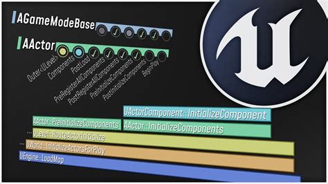 The Unreal Engine Game Framework: From int main() to BeginPlay - YouTube