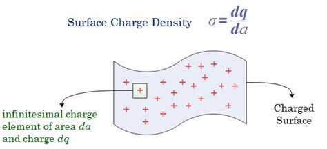 Charge Density Formulas and Solved Example - physicscatalyst's Blog