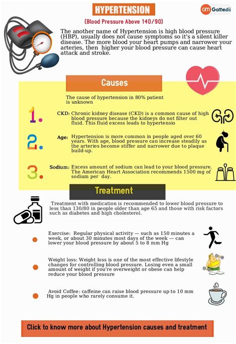 What is Hypertension? It’s Causes, Symptoms, and Treatments