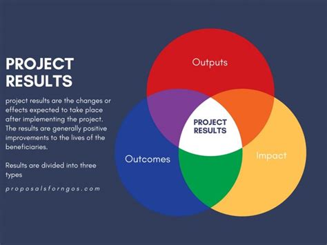 Project Results: Outputs, Outcomes, Impact - proposalforNGOs