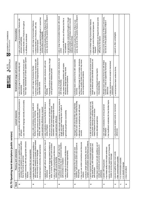 Ielts Speaking Band Description - IELTS Speaking band descriptors ...