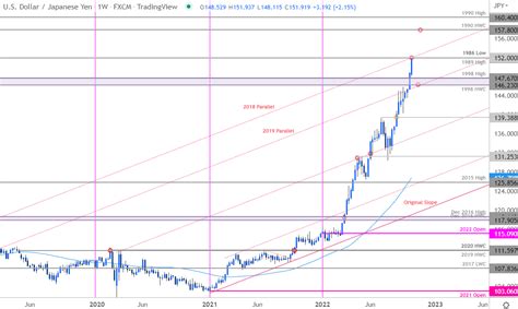 Japanese Yen Technical Forecast: USD/JPY Breakout Week Ten