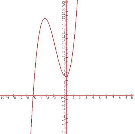 SOLUTION: State how many imaginary and real zeros the function has. f(x ...